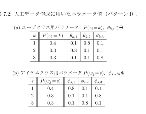 表 7.2: 人工データ作成に用いたパラメータ値（パターン I ）． (a) ユーザクラス用パラメータ： P(z i = k) ， θ k,s ∈ Θ k P (z i = k) θ k,1 θ k,2 θ k,3 1 0.4 0.1 0.8 0.1 2 0.3 0.8 0.1 0.1 3 0.3 0.1 0.1 0.8 (b) アイテムクラス用パラメータ P (w j = s) ， ϕ s,k ∈ Φ s P (w j =s) ϕ s,1 ϕ s,2 ϕ s,3 1 0.4 0.8 0.1 0.1 2 0