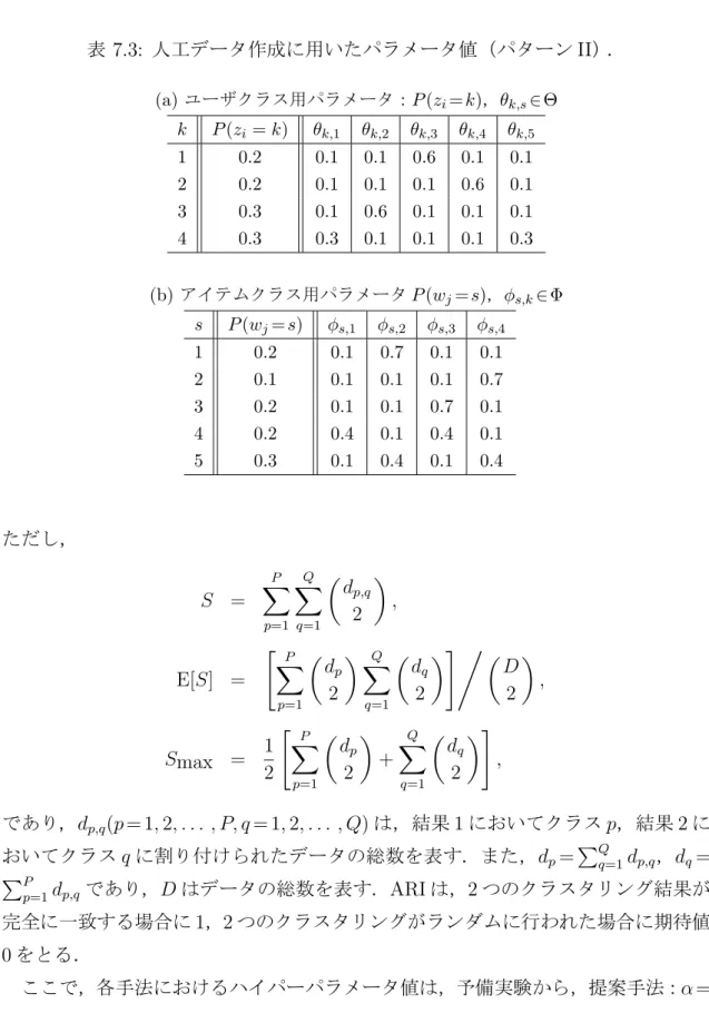 表 7.3: 人工データ作成に用いたパラメータ値（パターン II ）． (a) ユーザクラス用パラメータ： P(z i = k) ， θ k,s ∈ Θ k P(z i = k) θ k,1 θ k,2 θ k,3 θ k,4 θ k,5 1 0.2 0.1 0.1 0.6 0.1 0.1 2 0.2 0.1 0.1 0.1 0.6 0.1 3 0.3 0.1 0.6 0.1 0.1 0.1 4 0.3 0.3 0.1 0.1 0.1 0.3 (b) アイテムクラス用パラメータ P (w j = s) ， 