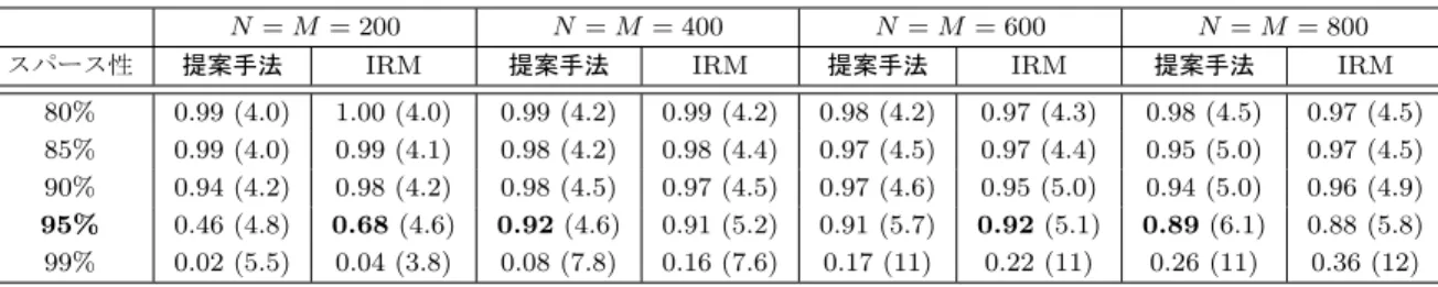 表 7.5: 提案手法と無限関係モデル（ IRM ）の共クラスタリング性能比較（パターン II）．
