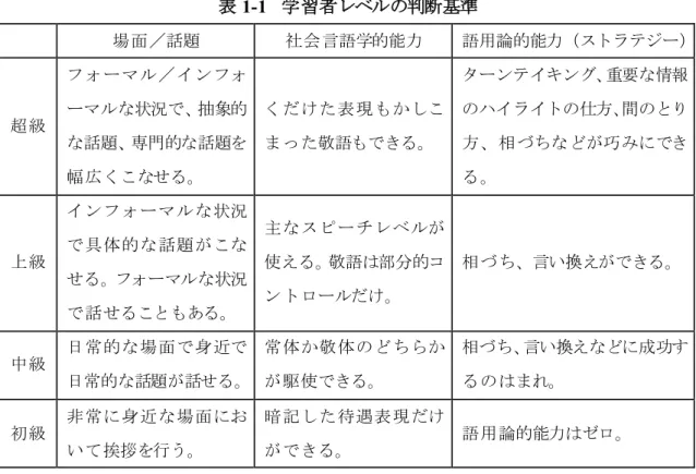 表 1-1   学習者レベルの判断基準  場面／話題  社会言語学的能力  語用論的能力（ストラテジー） 超級 フォーマル／インフォーマルな状況で、抽象的 な話題、専門的な話題を 幅広くこなせる。  くだけた表現もかしこまった敬語もできる。  ターンテイキング、重要な情報のハイライトの仕方、間のとり方、相づちなどが巧みにできる。  上級 インフォーマルな状況で具体的な話題がこな せる。フォーマルな状況 で話せることもある。  主なスピーチレベルが使える。敬語は部分的コントロールだけ。  相づち、言い換えがで