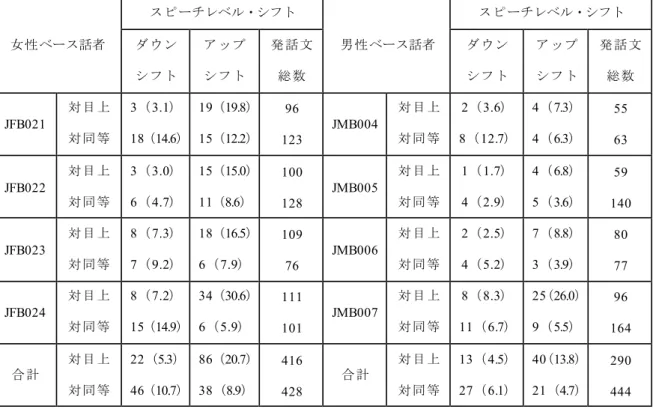 表 4-4   母語場面における女性ベース話者と男性ベース話者のスピーチレベル・シフトの 使用頻度と使用割合（ % ） 女性ベース話者  スピーチレベル・シフト 男性ベース話者  スピーチレベル・シフトダウン  シフト  アップ シフト  発話文 総数  ダウン シフト  アップ シフト  発話文総数  JFB021  対目上  対同等 3 （ 3.1 ）  18 （ 14.6 ） 19 （ 19.8 ）15（12.2） 96  123  JMB004  対目上 対同等 2 （ 3.6 ） 8（12.7） 