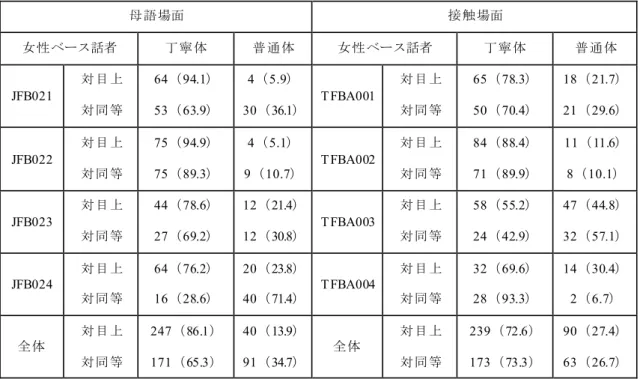 表 4-7   母語場面と接触場面における女性ベース話者の各スピーチレベルの使用頻度と使 用割合（ % ） 母語場面 接触場面 女性ベース話者  丁寧体  普通体  女性ベース話者  丁寧体  普通体  JFB021  対目上  対同等  64 （ 94.1 ）  53 （ 63.9 ）  4 （ 5.9 ） 30（36.1 ）  T FBA001  対目上 対同等  65 （ 78.3 ） 50（70.4）  18 （ 21.7 ） 21（29.6）  JFB022  対目上  対同等  75（94.9）
