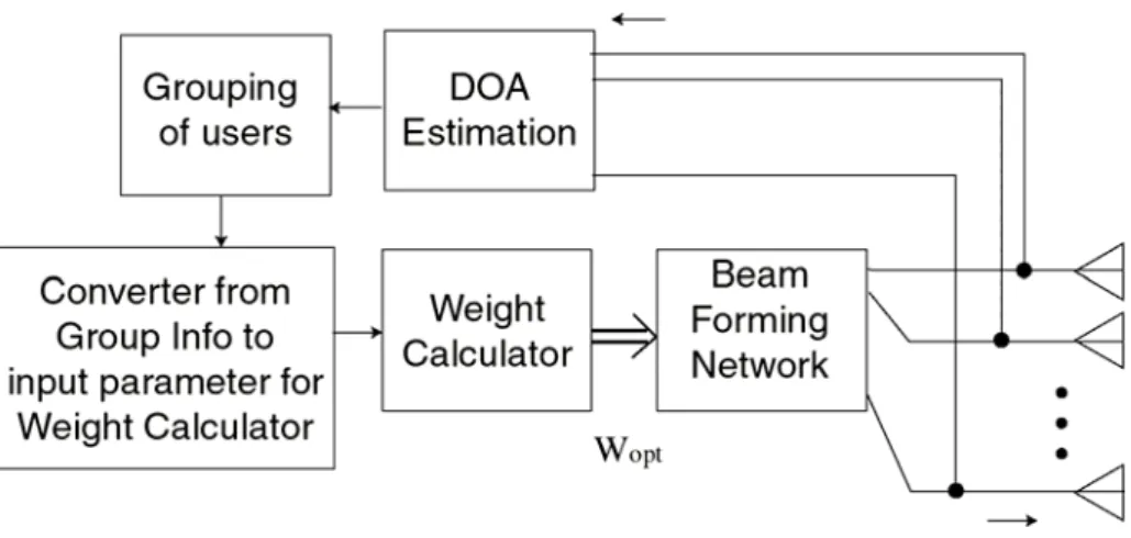 Fig. 3.4 A example of configuration of BS. 