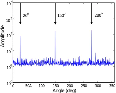 Fig. 3.5  The DOA estimation using the array antenna and MUSIC method for MS directions  of 26  o , 150 o , and 280  o 