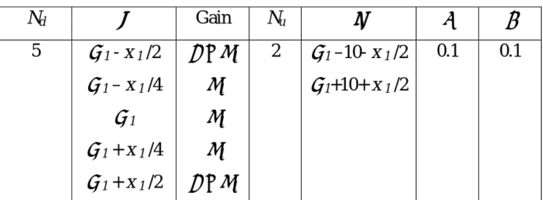 Table 3.2. Parameters for one group.  N d θ  Gain  N u ψ α β 5  ϕ  1  - x 1  /2  ϕ  1  – x 1  /4  ϕ  1 ϕ  1  + x 1  /4  ϕ  1  + x 1  /2  ε   ×  ξ  1 ξ 1 ξ 1 ξ 1 ε  × ξ 1 2  ϕ  1  –10- x 1  /2ϕ 1+10+ x1 /2 0.1 0.1 