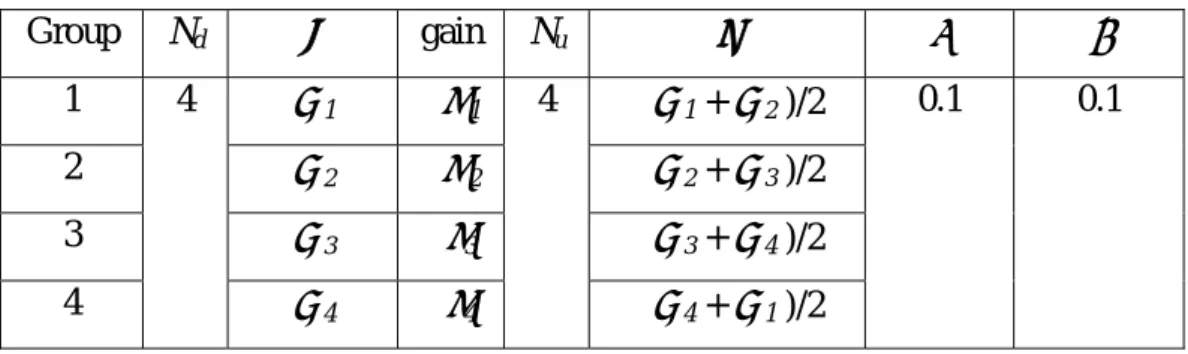 Table 3.5. Parameters for four groups.  Group  N d θ gain N u ψ α β 1 4  ϕ  1  ξ  1 4  (  ϕ  1  +  ϕ  2  )/2  0.1 0.1 2   ϕ  2  ξ  2 (  ϕ  2  +  ϕ  3  )/2  3   ϕ  3  ξ 3 (  ϕ  3  +  ϕ  4  )/2  4   ϕ  4  ξ 4 (  ϕ  4  +  ϕ  1  )/2 