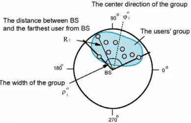 Fig. 3.6. Relationship between center direction and width of a group. 