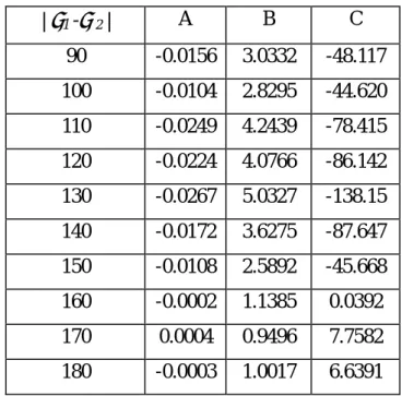 Table 3.6. Coefficients for two groups. 
