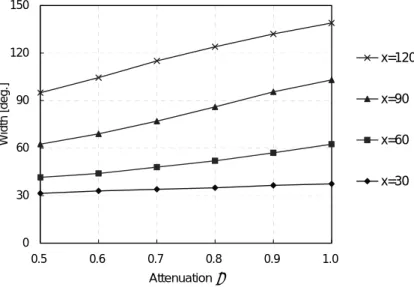 Fig. 3.7 Relationship between the attenuation parameter  ε  and beam width for desired  direction when n = 1