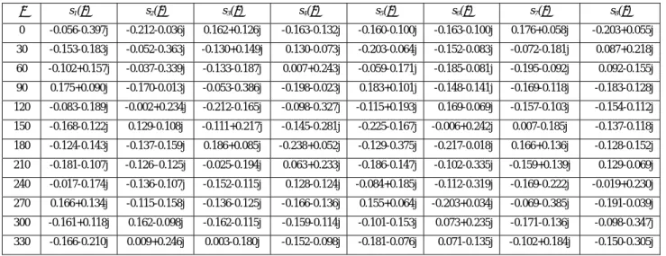 Table 3.1. Steering vector s( φ ).  φ s 1 ( φ )  s 2 ( φ )  s 3 ( φ )  s 4 ( φ )  s 5 ( φ )  s 6 ( φ )  s 7 ( φ )  s 8 ( φ )  0  -0.056-0.397j -0.212-0.036j 0.162+0.126j -0.163-0.132j -0.160-0.100j -0.163-0.100j   0.176+0.058j  -0.203+0.055j  30  -0.153-0.