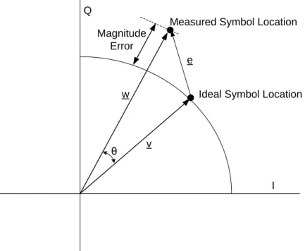 Fig 3.1 Graphical representation of Error Vector Magnitude  