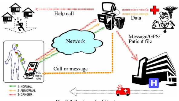 Fig 3.2 System Architecture 