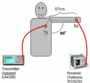 Fig.  3.5  shows  the  measurement  system  scenario  where  the  digitally  modulated  radio  signals were generated in the signal generator, input in the body through the transmitter  (Tx), received and demodulated in the receiver (Rx)