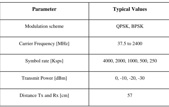 Table 3.2 Typical values for experimental setup 