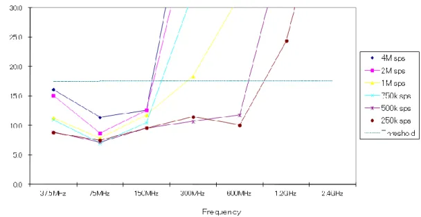 Fig. 3.10 shows that at -20 dBm,  QPSK  yields  good EVM results below the threshold  for symbol rates between 37.5 MHz and 600 MHz only for data rates of 250 ksps and  500 ksps whereas if the data rate is 1 Msps, the EVM shoots up the threshold value and 