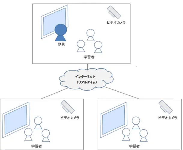 図 1.2 図 1.3 2  同期型 e-l非同期型e learning  -learning  7 