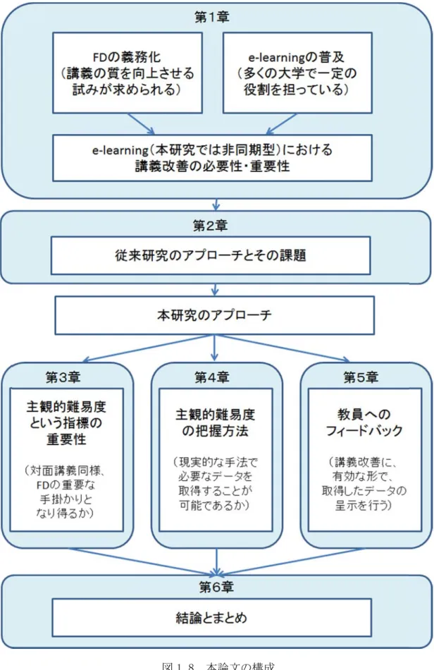 図 1.8  本論文 文の構成 