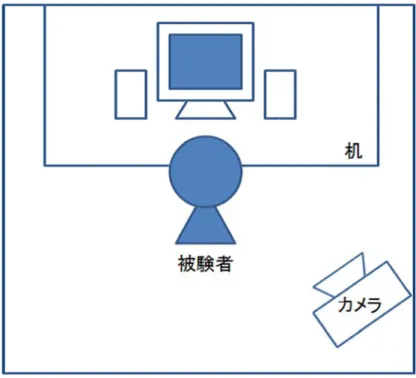 図 4.3 背 図 背後のカメラ 4.2 実験環ラから撮影 環境  を行った実験の様子   58 