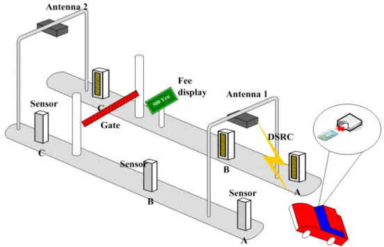 Figure 2-1  ETC Highway Charging Process    2.1.2  Benefits of ETC 