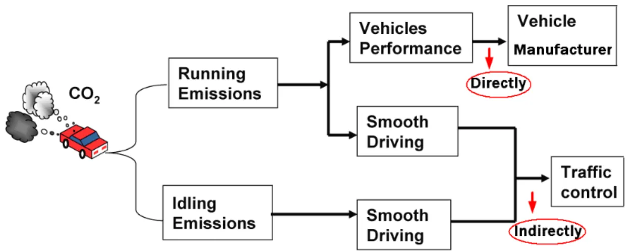 Figure 2-2  Ways to Reduce Vehicles’ CO 2  Emissions 