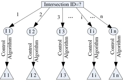 Figure 3-2   Decision Forest Control Scheme for One City’s Intersection