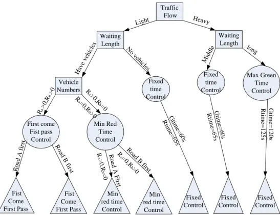 Figure 3-3   A Decision Tree Control Scheme for One Intersection