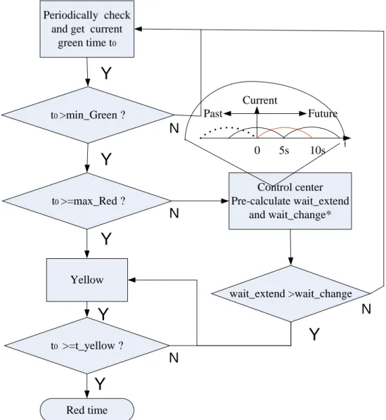 Figure 3-4  Traffic Control Algorithm     