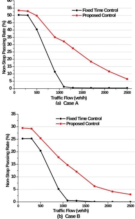 Figure 3-8  Non-stop Passing Rate for Two Cases: (a) Case A, and (b) Case B 