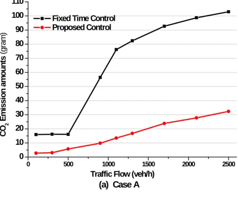 Figure 3-9  CO 2  Emission Amounts during Waiting Time in Two Cases: (a) Case A,  and (b) Case B 