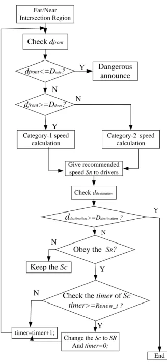 Figure 4-7  Speed Calculation for Far/Near Intersection Region 