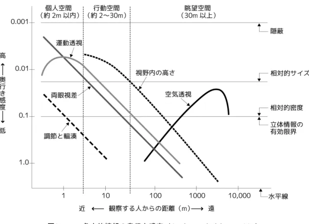 図 2.4 各立体情報の奥行き感度（ Cutting and Vishton, 1995 ）