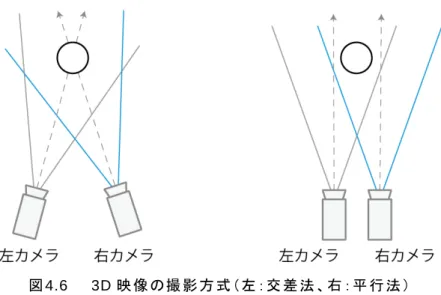 図 4.6  3D 映 像 の撮 影 方 式 （左 ：交 差 法 、右 ：平 行 法 ） CG での 3D 映像のレンダリングは、現実のカメラのように撮 像素 子やレンズの物理的 な影響を受けない。 CG では、立体 感を調整する際にシフトする分の映 像 を余分にレン ダリングすることも可 能 なために、 3D リグの設 定 には平 行 法 が使 用 される。本 システム での VR コンテンツ内でも、 3D リグ左 右のカメラは、平行法の配 置になるよう配 置した。 しかし、リアルタイムレンダリングで 3