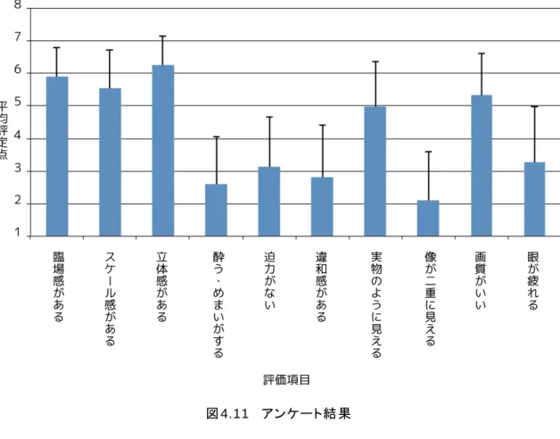 図 4.11  アンケート結 果 目の疲 労に関する項 目 で、高い得 点を付けている回 答 者は、（エ）「酔う・めまいがす る」または（ク）「像 が二 重 に見 える」でも高 い得 点 を付 けており、映 像 に対 する酔 いや 3D ディスプレイの左右 像分 離が不 完全であったことが、 3D 映像 鑑賞 時の視 覚負 担と なっていたと推 察される。そのため、カメラワークなどの演 出や、 3D 映 像 の呈 示 機 器に ついて、さらなる配慮の必要 性が示 唆された。 また、（ケ）「画 質 がいい 」