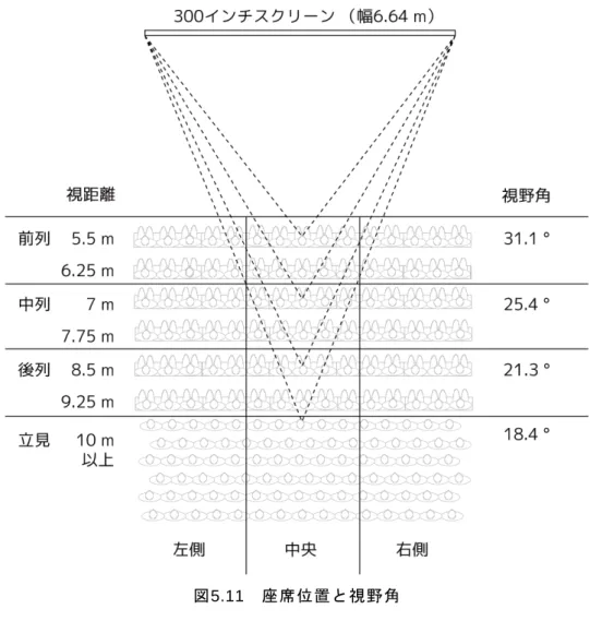 図 5.11 座席位置と視野角 ５．６．２  結果  アンケート回答者数と座席位置の関係を表 5.1 に示す。有効回答数は、 447( 男性 166 名、女性 281 名 ) であった。 表5.1  アンケート回答者の座席位置（n=人）  左側 中央 右側 計 前列 25    67    19    111    中列 26    72    46    144    後列 35    96    40    171    立見 4    14    3    21    計            