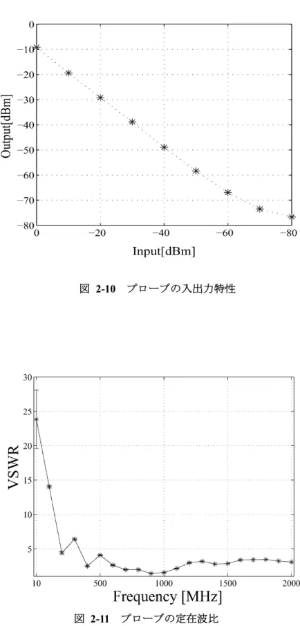 図 2-10 プローブの入出力特性