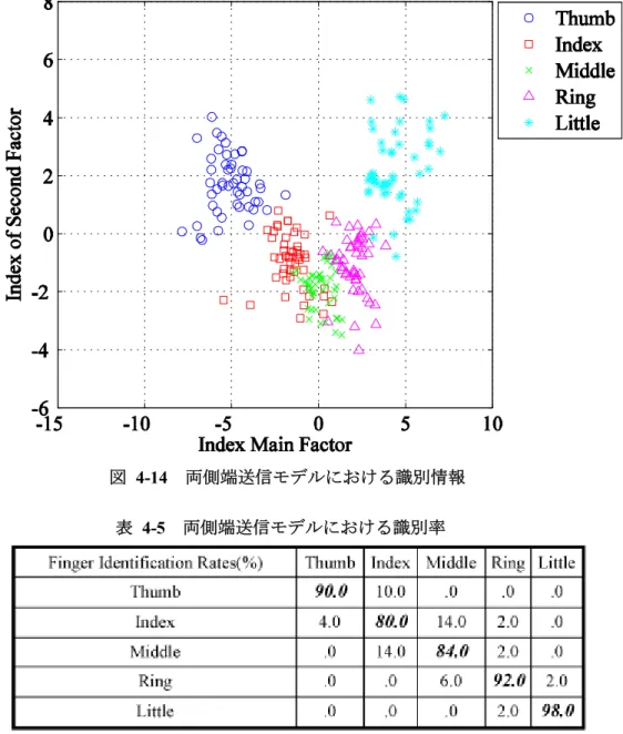 図 4-14 両側端送信モデルにおける識別情報 表 4-5 両側端送信モデルにおける識別率