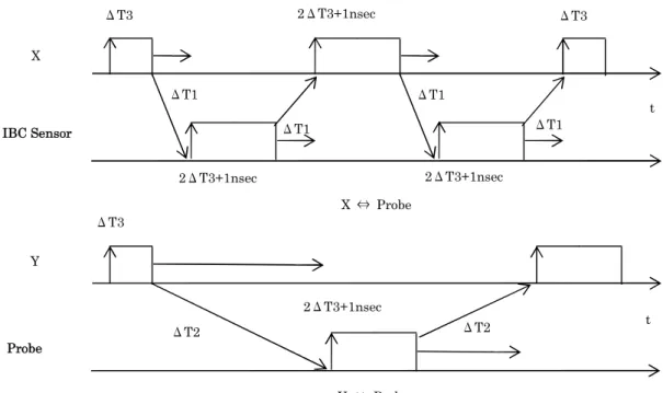 表 4-6 差分時間増幅法を適用した各指までの到達時間図4-17差分時間増幅法を用いた増幅時間