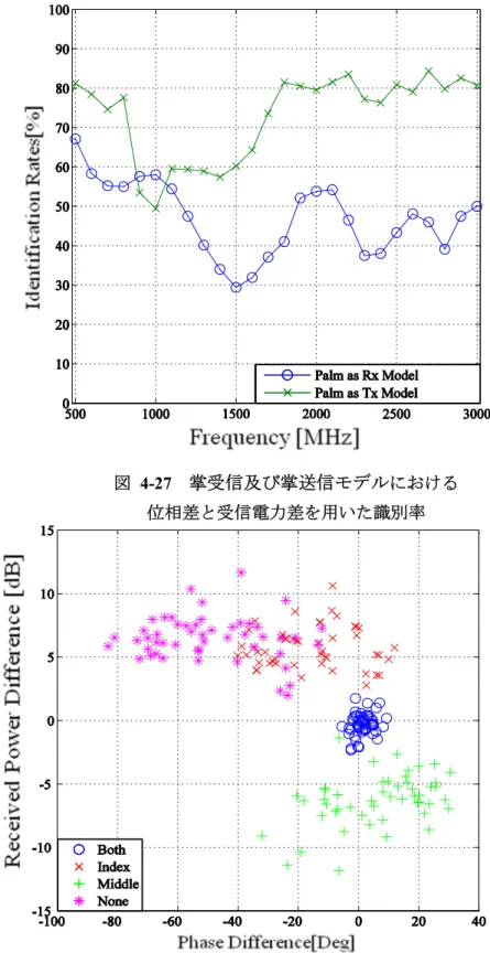 図 4-27 掌受信及び掌送信モデル における 位相差と受信電力差を用いた識別率