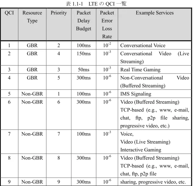 表 1.1-1 LTE の QCI 一覧 QCI Resource Type Priority PacketDelay Budget PacketErrorLoss Rate Example Services 1 GBR 2 100ms 10 -2 Conversational Voice