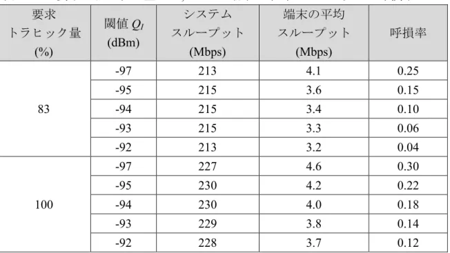表 3.4-2 要求トラヒック量 83%, 100% の端末の平均スループットと呼損率 要求 トラヒック量 (%) 閾値 Q I(dBm) システム スループット(Mbps) 端末の平均 スループット(Mbps) 呼損率 83 -97 213 4.1 0.25-952153.60.15-942153.40.10 -93 215 3.3 0.06 -92 213 3.2 0.04 100 -97 227 4.6 0.30-952304.20.22-942304.00.18 -93 229 3.8 0.14 -