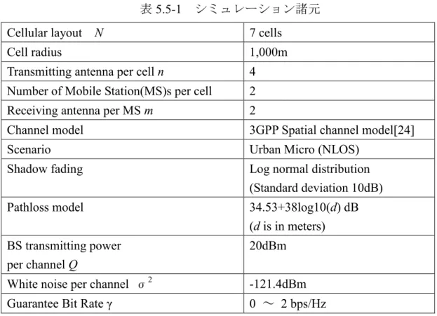 表 5.5-1 シミュレーション諸元 文献 [21] の ESDL 方式は，ユーザの要求スループット γ により近くなるように ペナルティ関数法を用いて電力割当を行う．具体的には，各端末とストリーム の組合せに対して (5.11) 式を計算し，最もスループットの増分  b ~ k  l が大きくなる 組合せに対して電力を割当てていく．     p pr rb lkk Ak klk 12min0,~ (5.11) ここで，k’と l はそれぞれ端末，ストリームのインデ