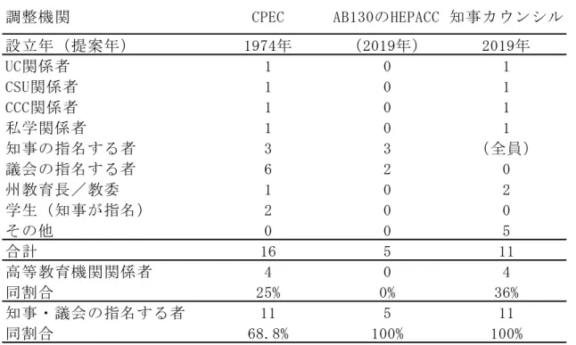 表 ６ - ２  CPEC 、 AB130 の提案した調整機関、知事カウンシルの構成員の比較