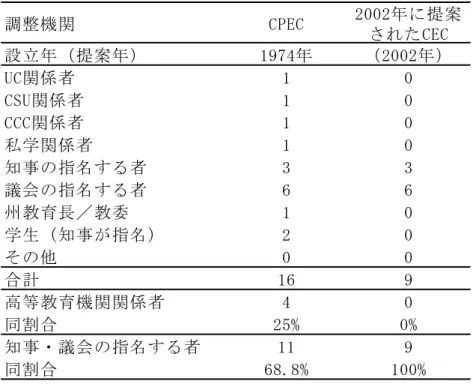 表 ２ - ２  CPEC と CEC の構成員の比較