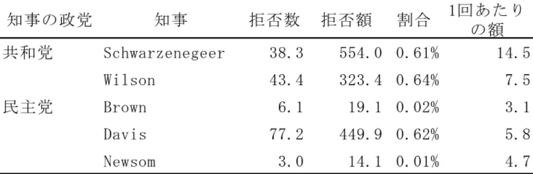 表 ３ - ３  政党別に見た知事の個別予算費目に対する拒否回数と金額の平均 出典：表 ３ - ２に基づき筆者が集計。単位は、拒否数が回、拒否額が百万ドル。知事の政党知事拒否数拒否額割合 1回あたりの額共和党Schwarzenegeer38.3554.0 0.61% 14.5Wilson43.4323.4 0.64%7.5民主党Brown6.119.1 0.02%3.1Davis77.2449.9 0.62%5.8Newsom3.014.1 0.01%4.7