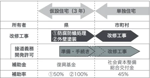 図 4-4 は、転用を行った 18 団地の譲渡時期や改修工事過程を示し たもので、譲渡の早かった自治体より上から順に並べている。災害 公営住宅の建設数が少ない MS 町、UT 市、N 村や災害公営住宅を建 設していない U 村では、譲渡時期が早い。反対に、災害公営住宅の 建設数が多い MF 町、UK 市は譲渡の時期が遅い。Y 町は元の敷地が 農地で用地買収の手続きに時間がかかり、譲渡が遅くなっている。 注 2) 注 4)   各災害公営住宅団地の入居開始月を 示している。図 4-3