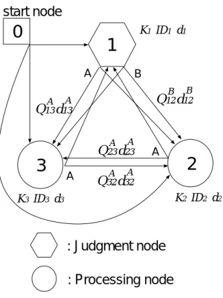 Fig. 2.3 An example of a directed graph expression with four nodes