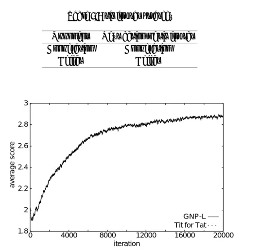 Fig. 2.8 Average score of competition between GNP and Tit for Tat