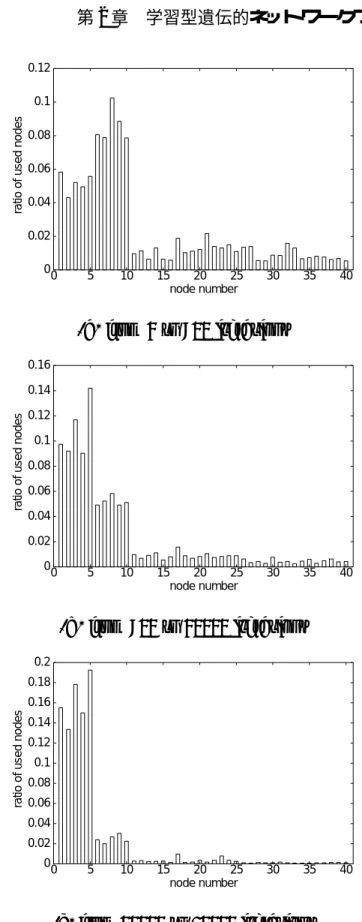 Fig. 2.9 Ratio of used nodes for speciﬁc intervals in competition between GNP and Tit for Tat
