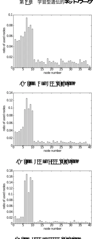 Fig. 2.11 Ratio of used nodes for speciﬁc intervals in competition between GNP and Pavlov strategy