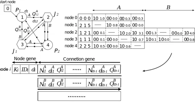 Fig. 3.1 Basic Structure of GNP with Learning and Evolution for selecting appropriate node transitions N i1 A N i2 N in- 1 .....AA 1  0Ni3A  01Ni4A1 N i1 BNi2 N in- 1BB 1  1Ni3B  01Ni4B1 N i1 CNi2N in- 1CC 0  1Ni3C  0 0Ni4C1..........